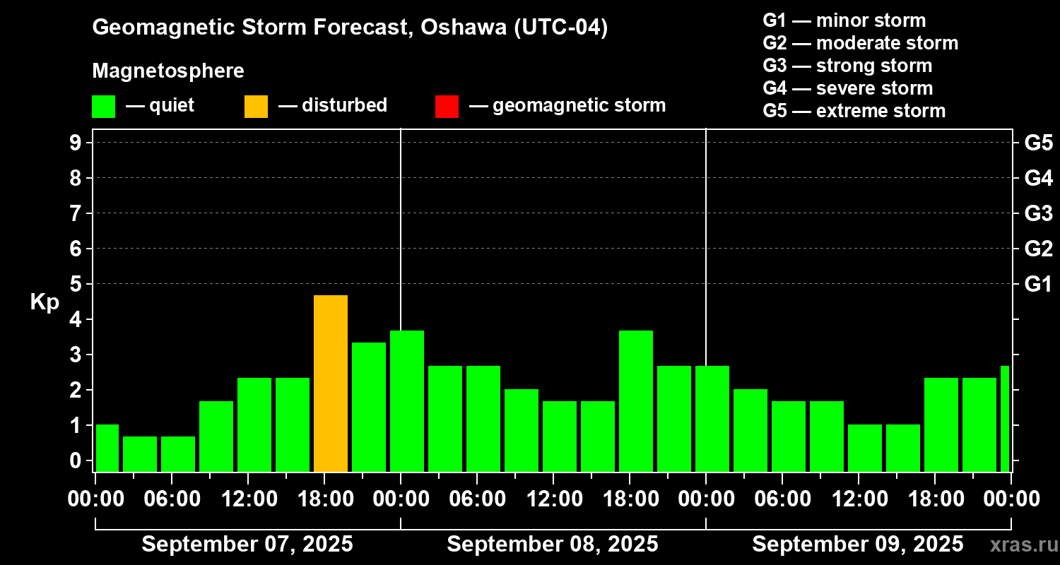 Forecast of the geomagnetic index Kp