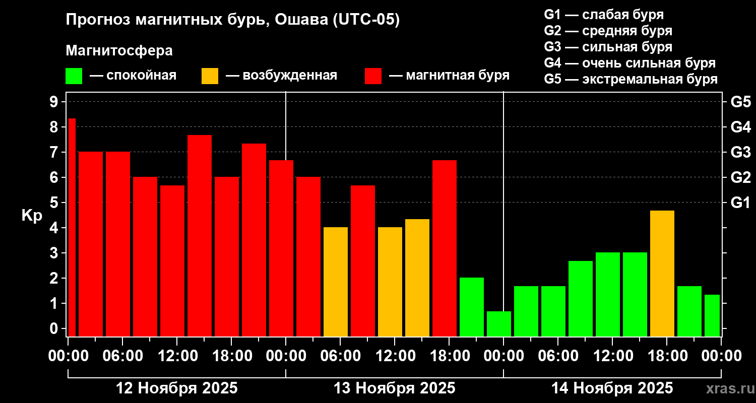 Прогноз геомагнитного индекса Kp