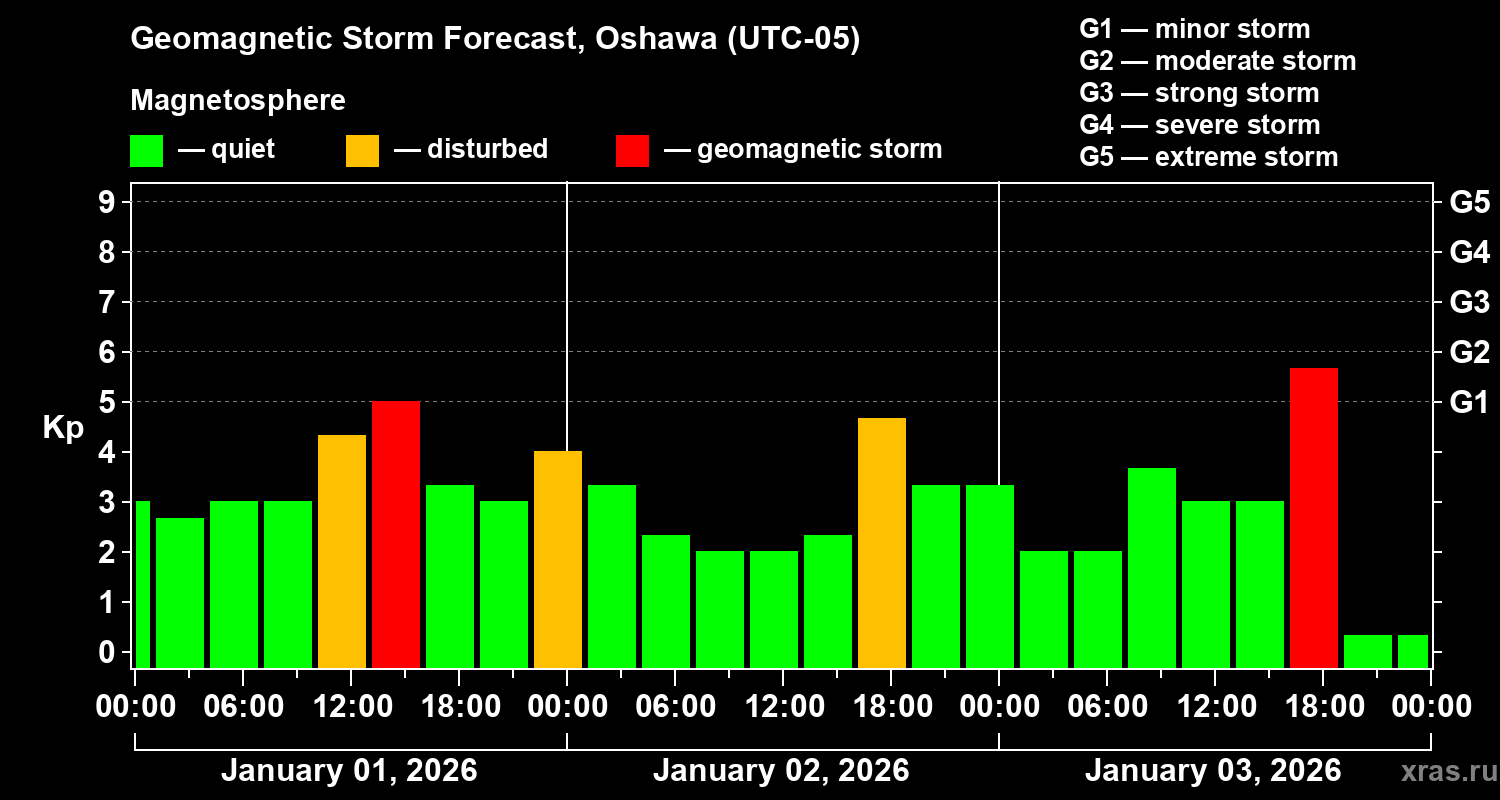 Forecast of the geomagnetic index&nbsp;Kp