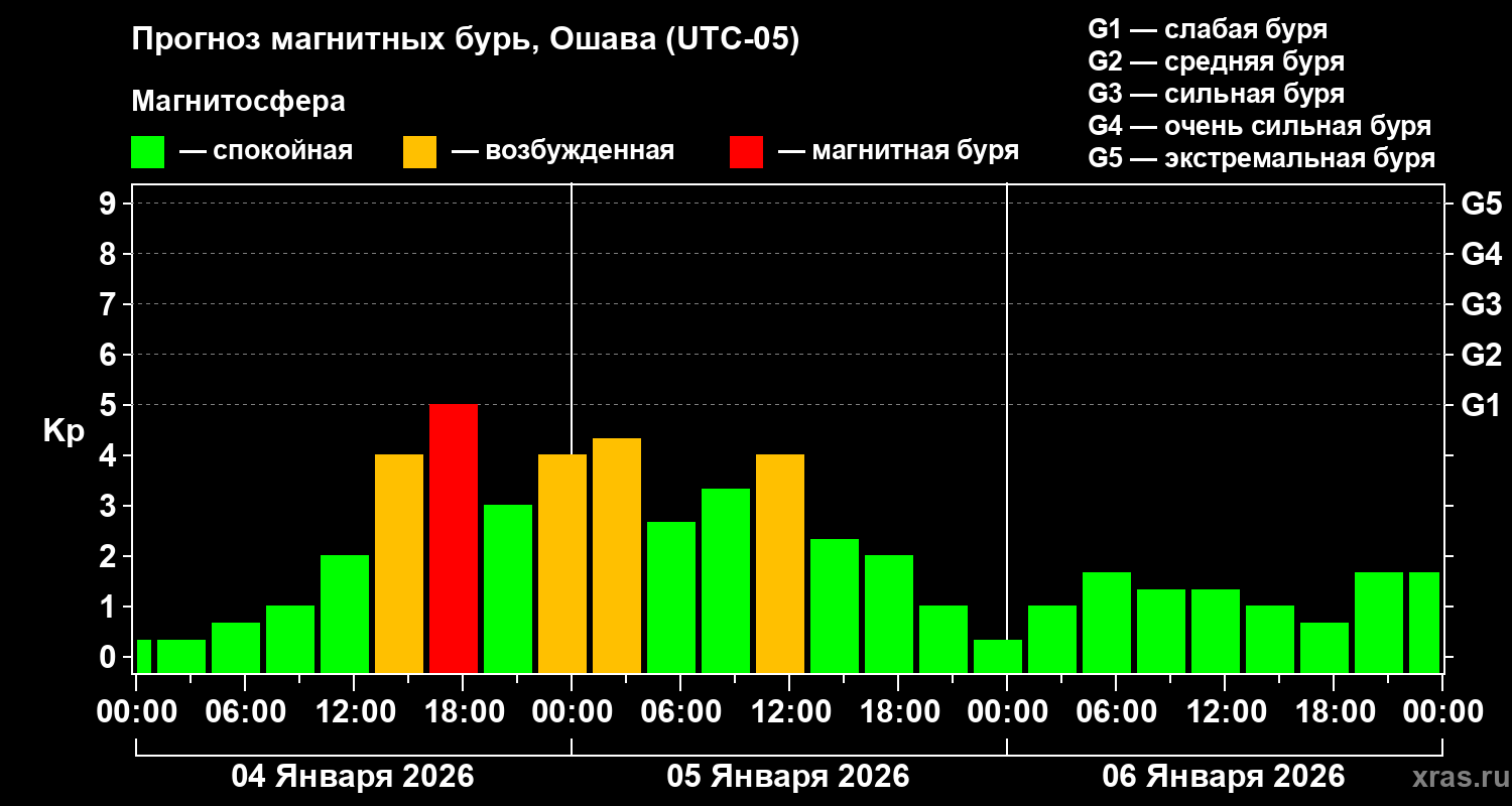 Прогноз геомагнитного индекса&nbsp;Kp