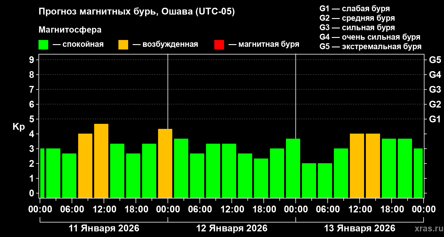 Прогноз геомагнитного индекса&nbsp;Kp