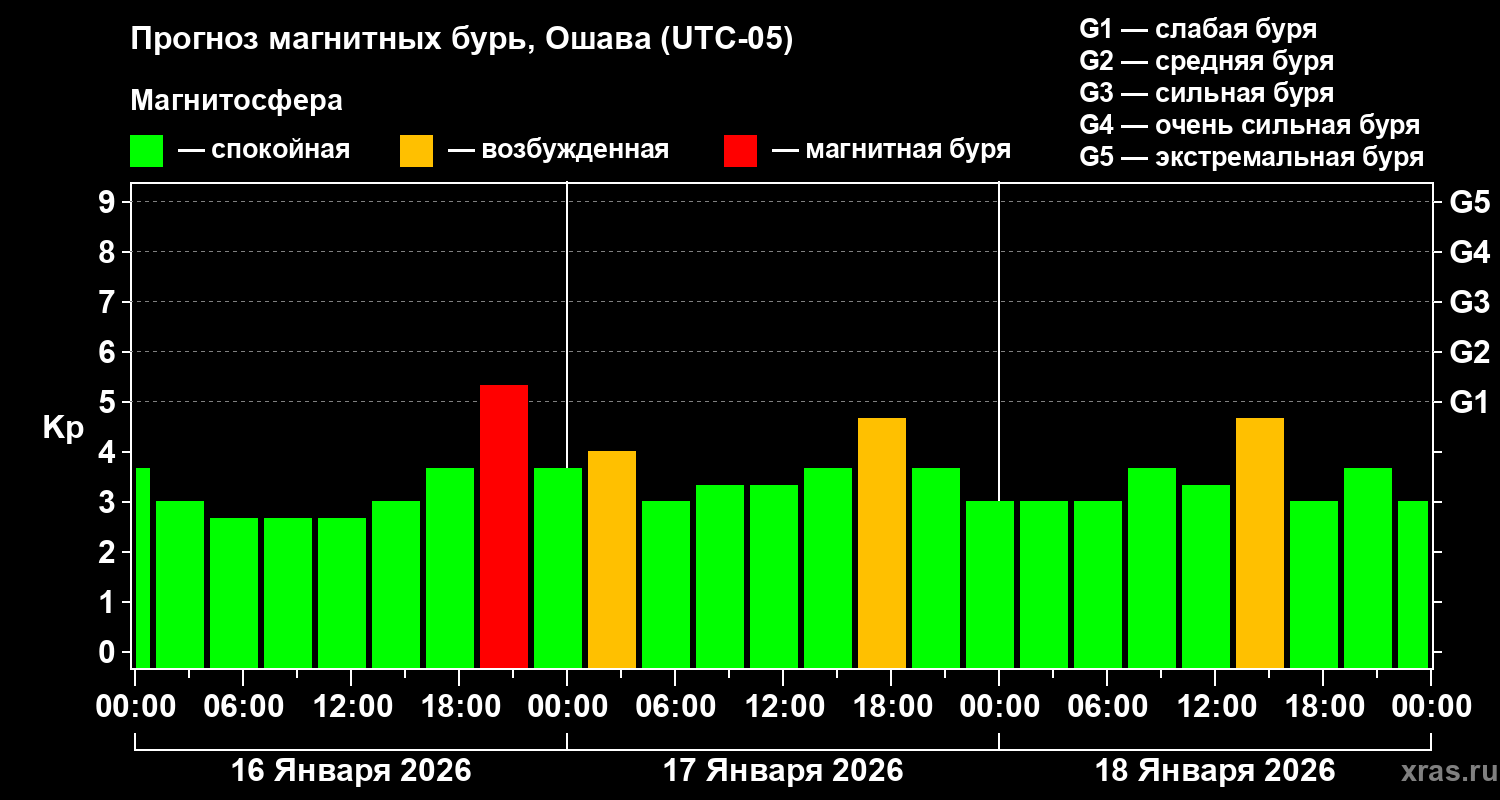 Прогноз геомагнитного индекса&nbsp;Kp