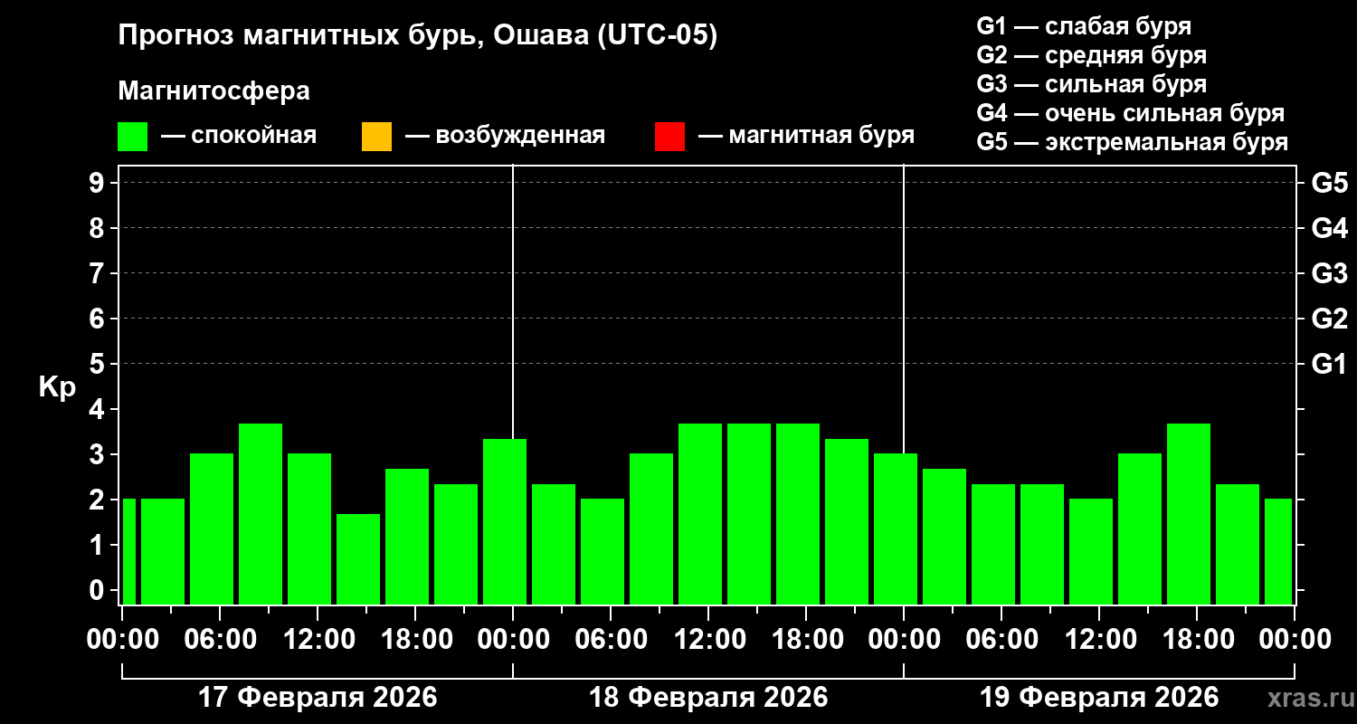 Прогноз геомагнитного индекса&nbsp;Kp