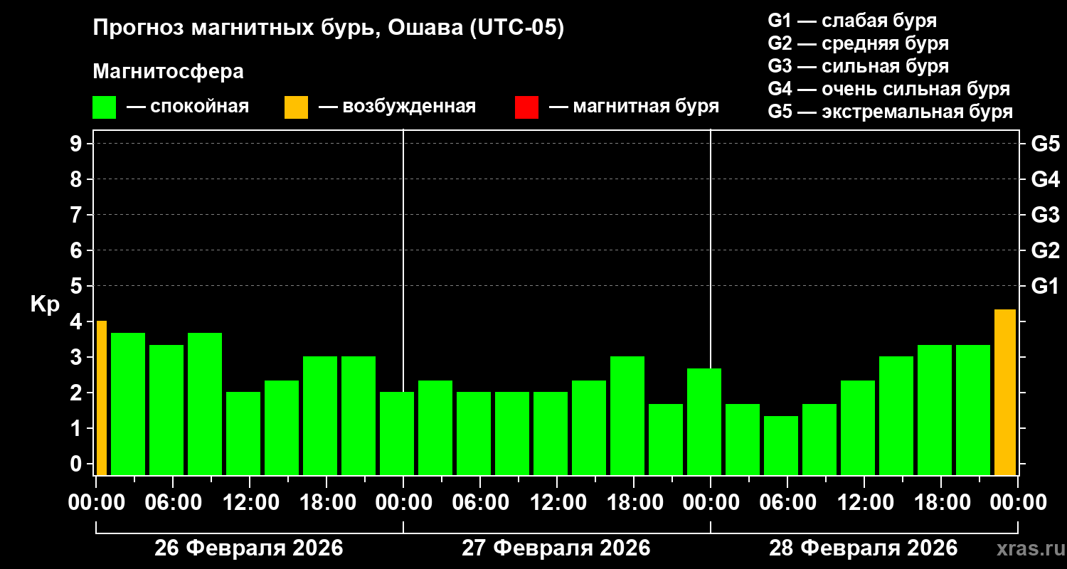 Прогноз геомагнитного индекса&nbsp;Kp