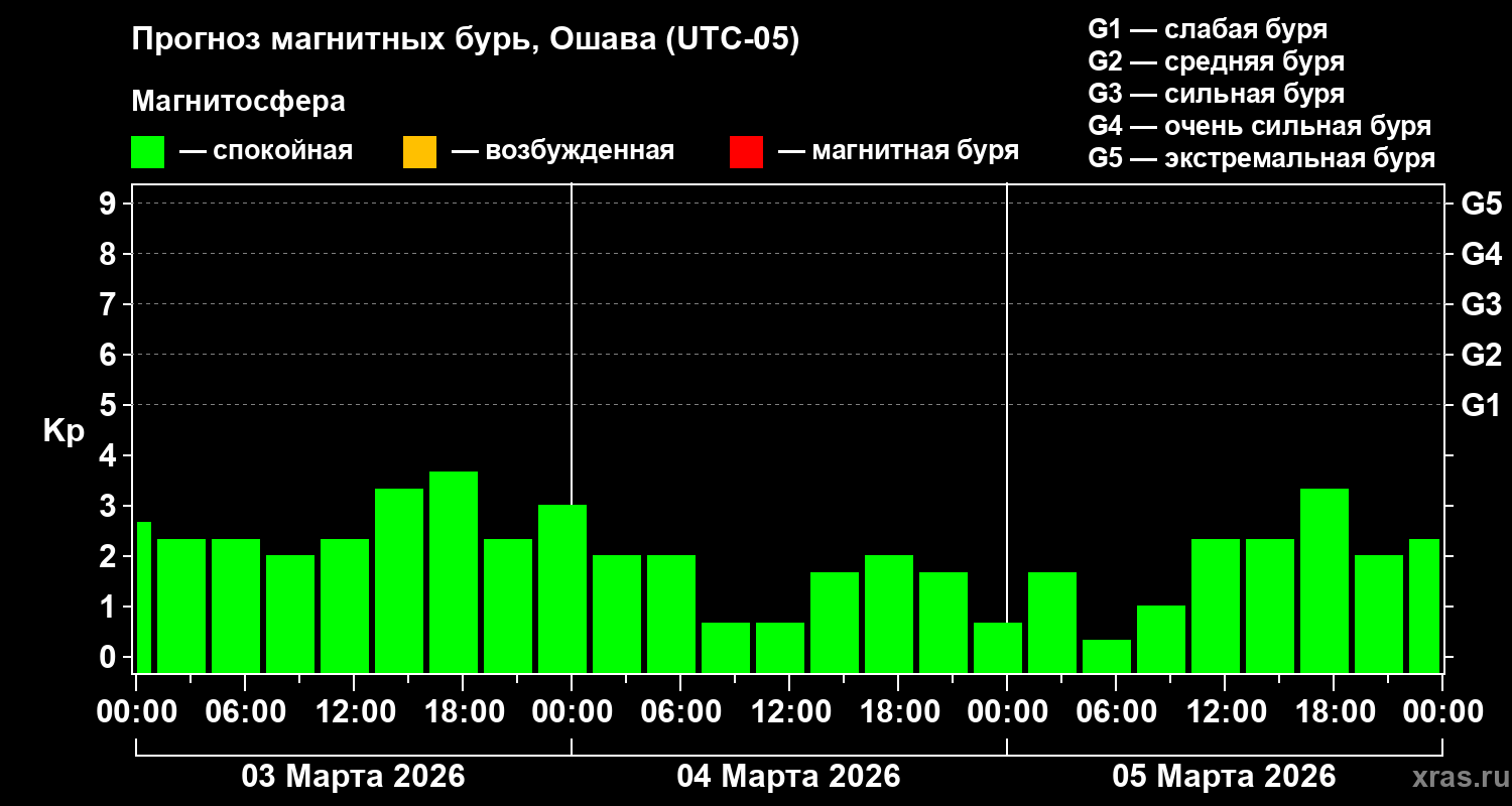 Прогноз геомагнитного индекса&nbsp;Kp