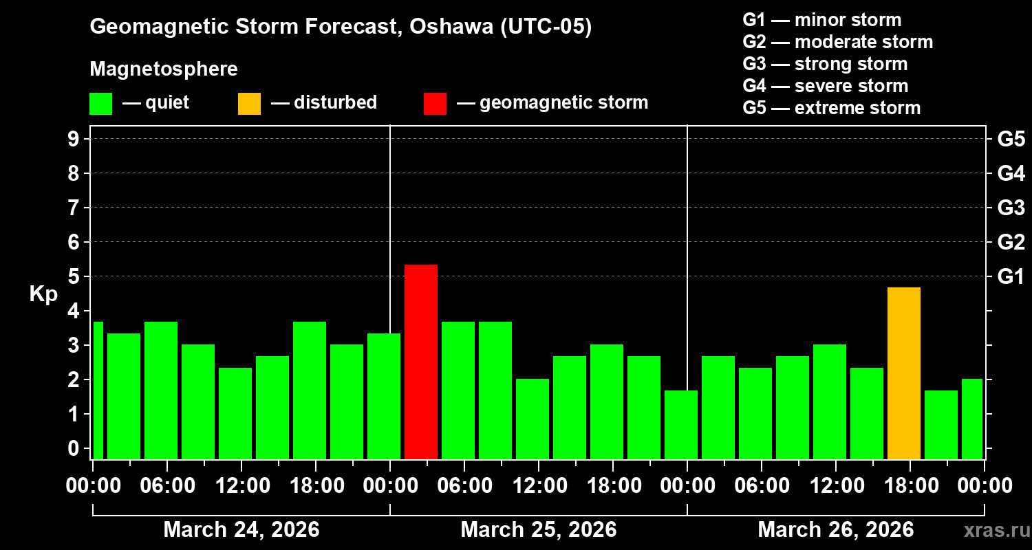 Forecast of the geomagnetic index&nbsp;Kp