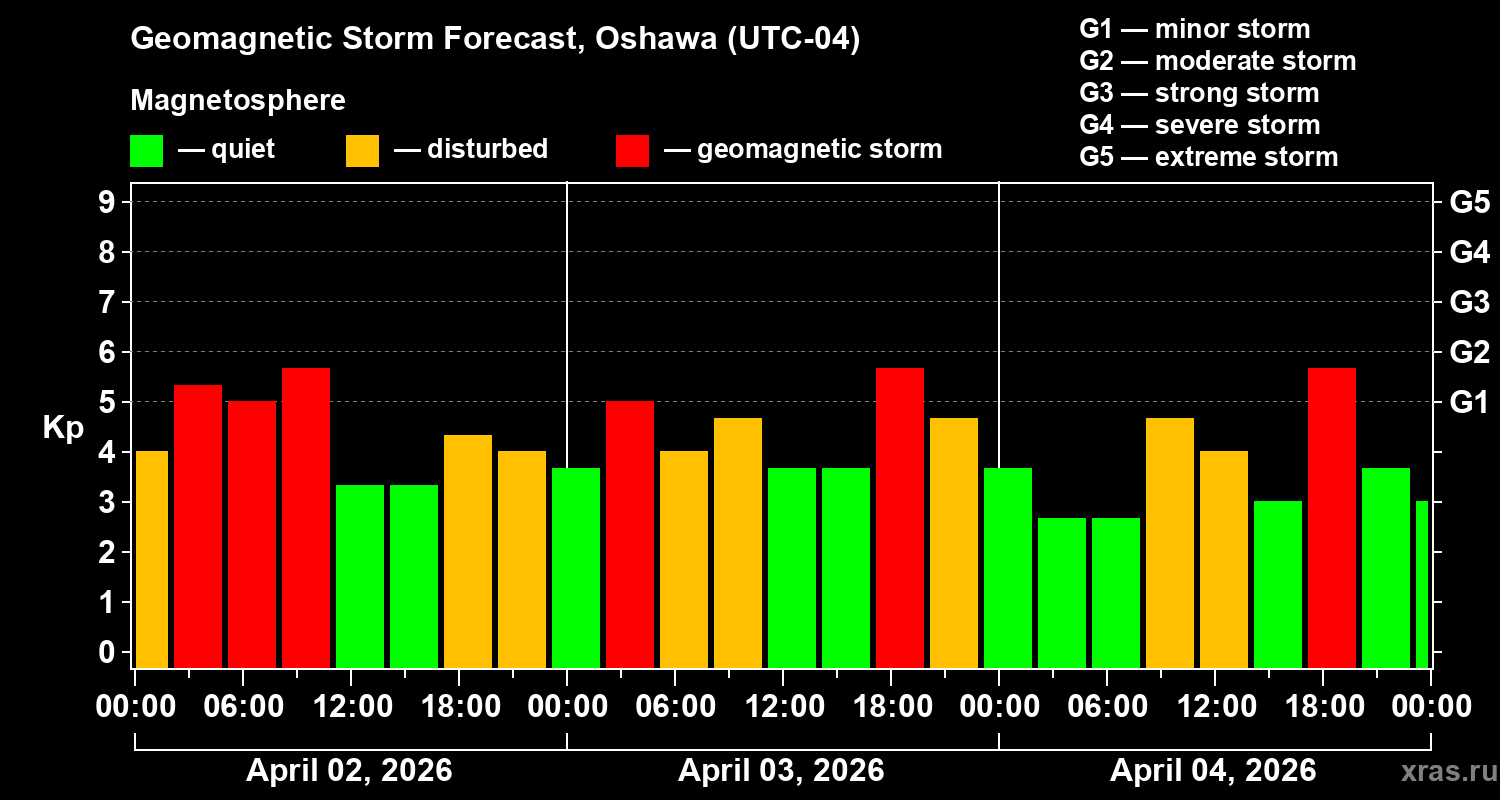 Forecast of the geomagnetic index&nbsp;Kp