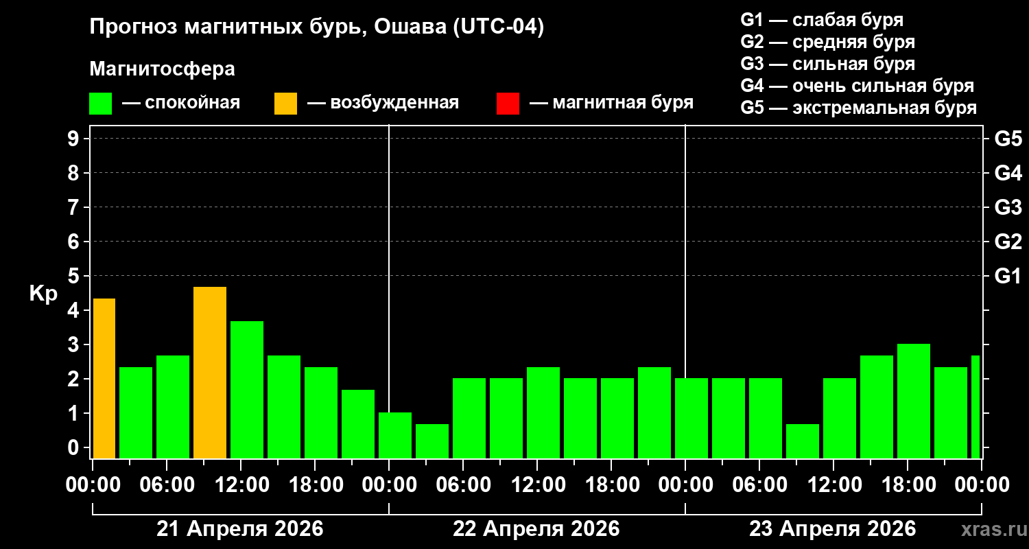 Прогноз геомагнитного индекса&nbsp;Kp