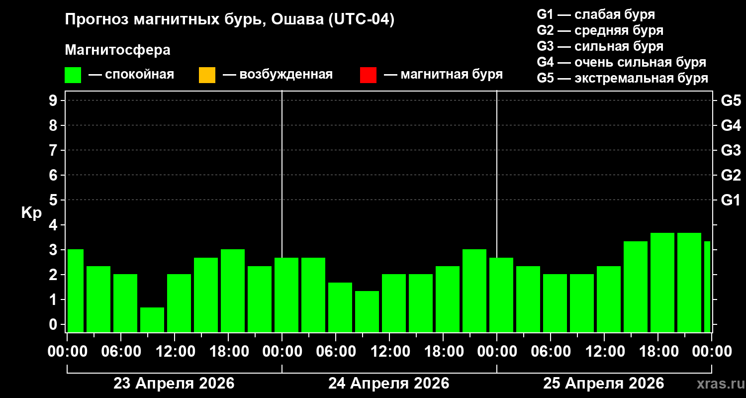 Прогноз геомагнитного индекса&nbsp;Kp
