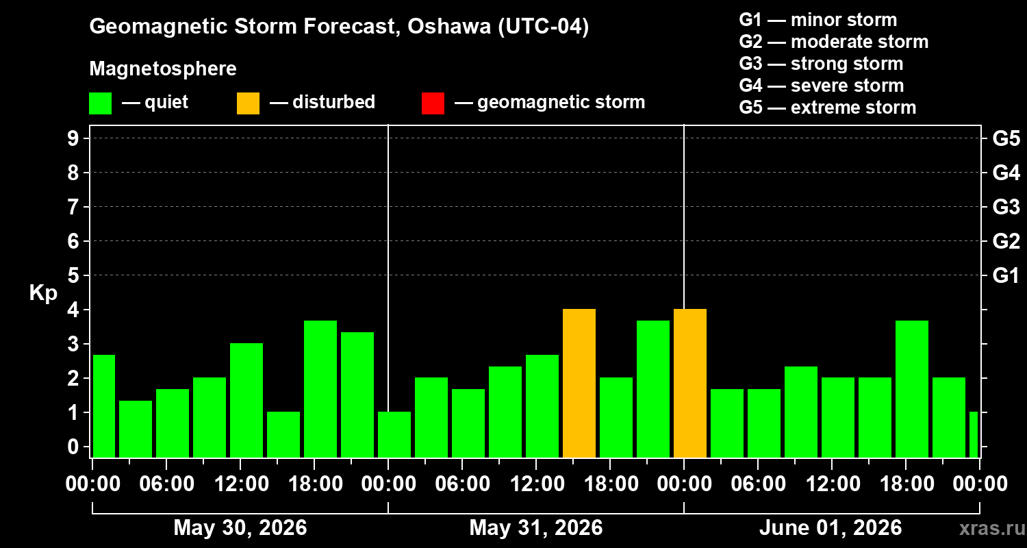 Forecast of the geomagnetic index&nbsp;Kp