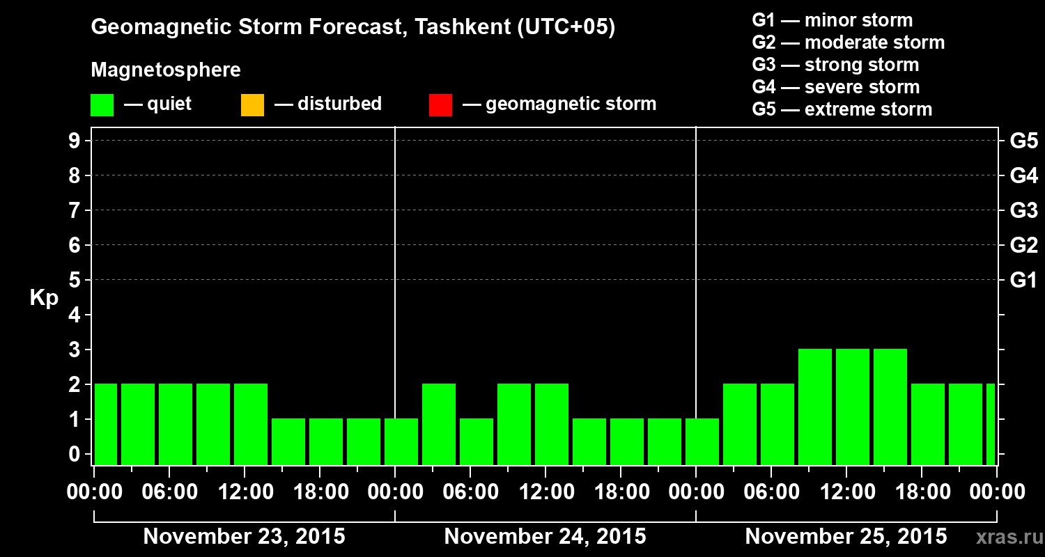Forecast of the geomagnetic index Kp