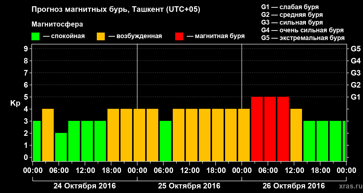 Прогноз геомагнитного индекса Kp