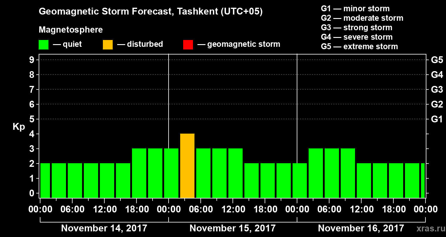 Forecast of the geomagnetic index Kp