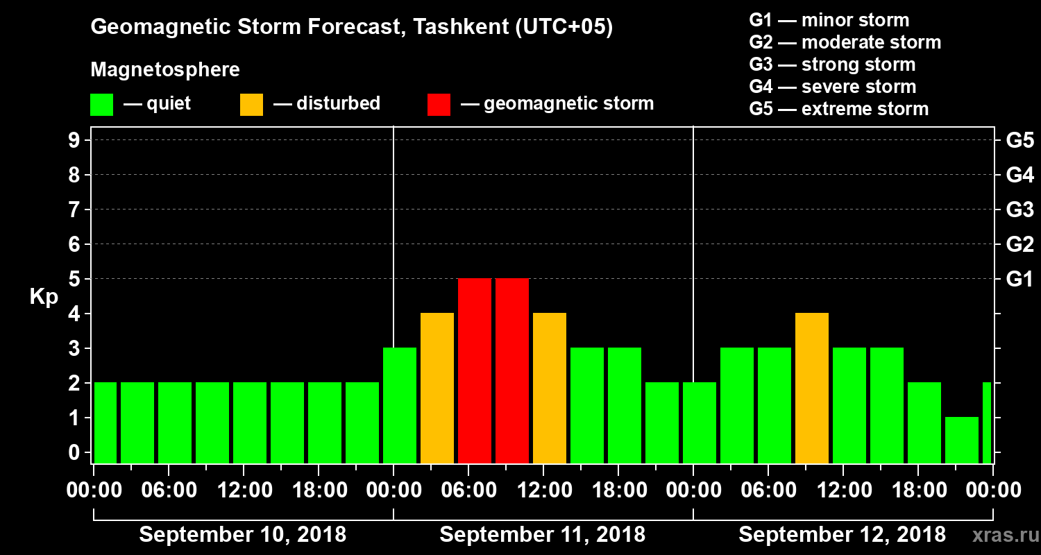 Forecast of the geomagnetic index Kp