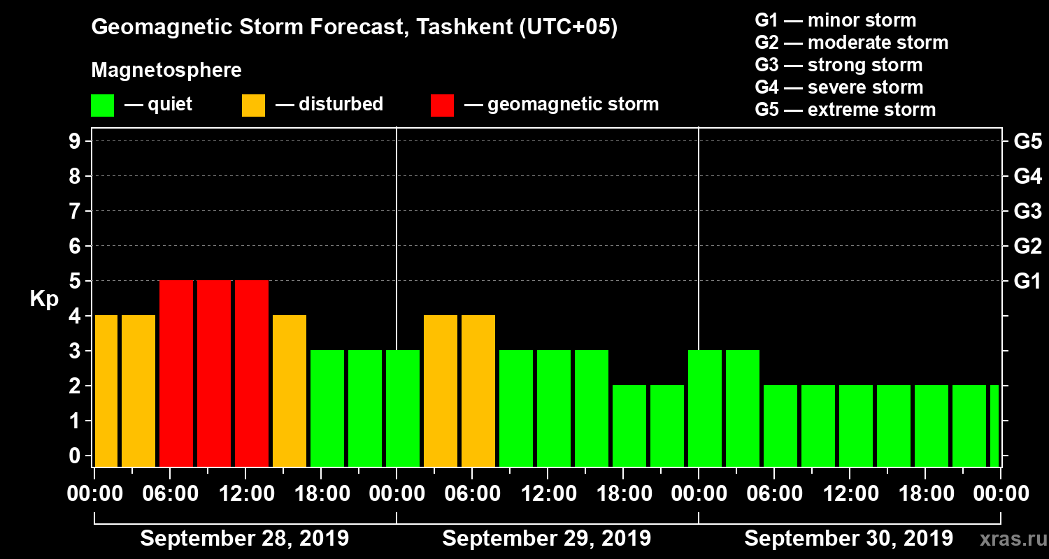 Forecast of the geomagnetic index Kp