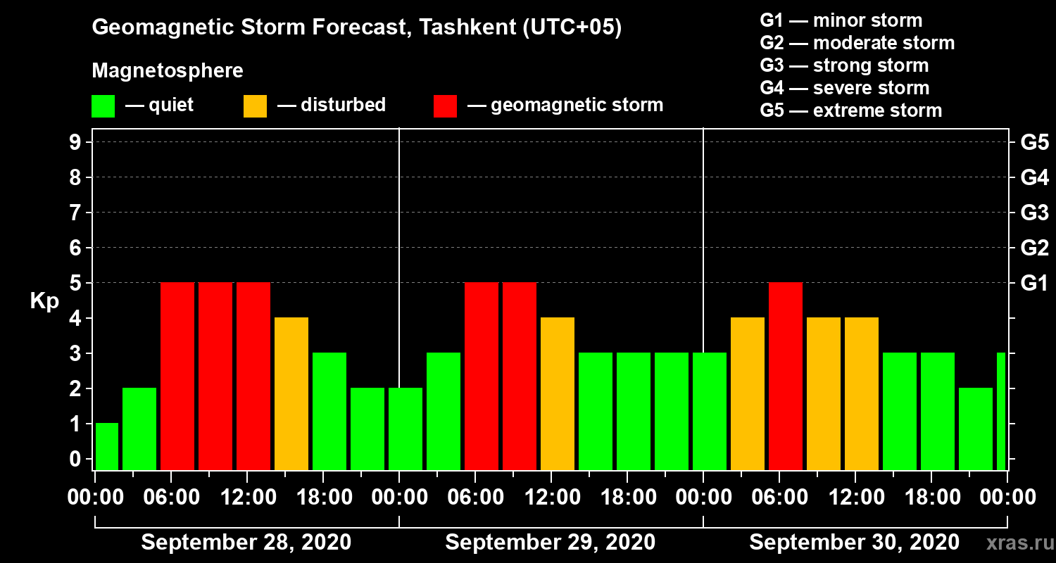 Forecast of the geomagnetic index Kp