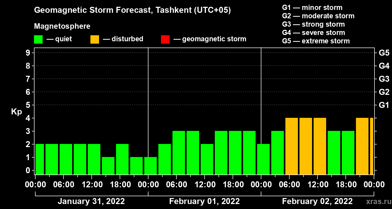 Forecast of the geomagnetic index Kp