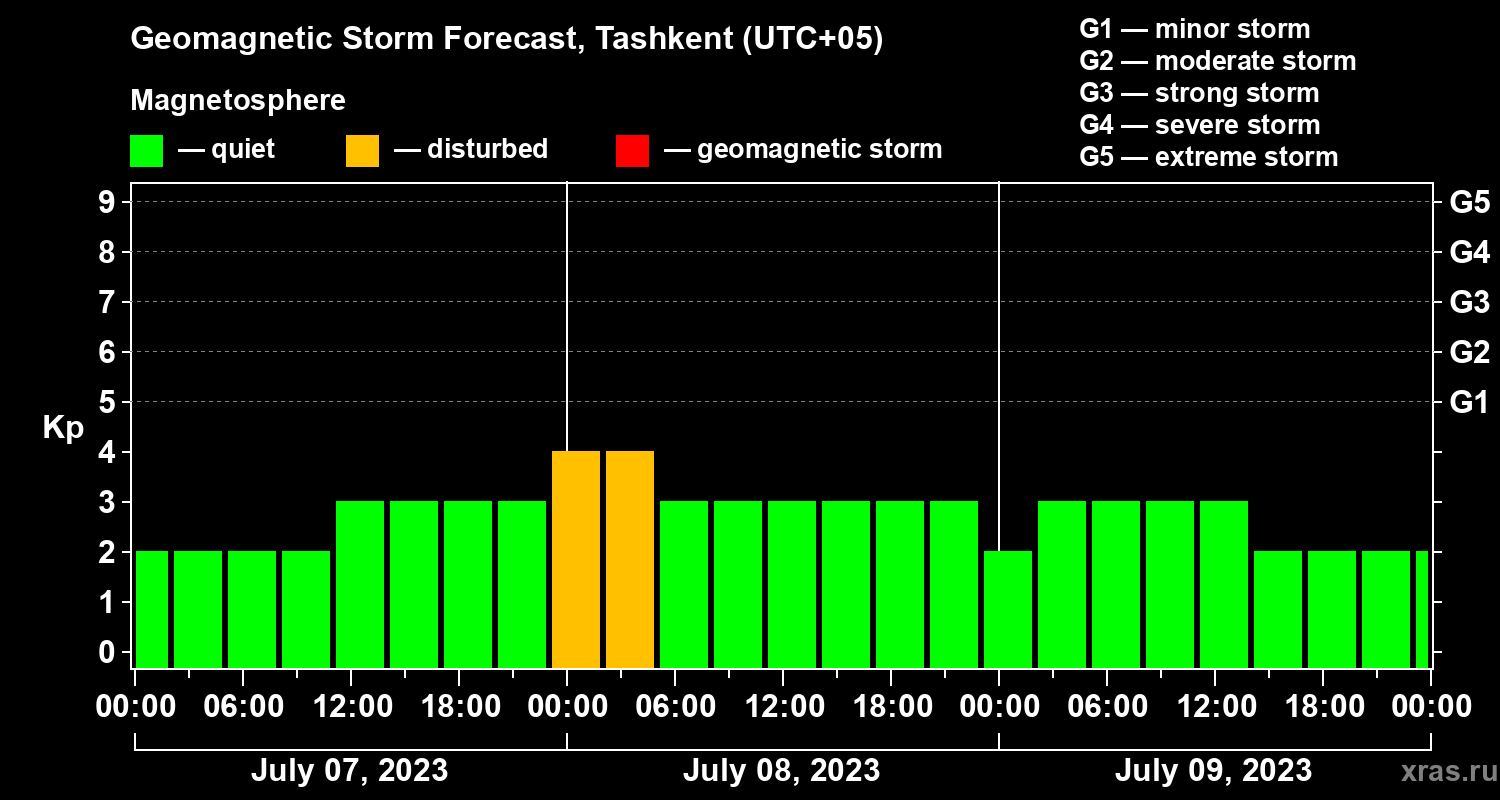 Forecast of the geomagnetic index Kp