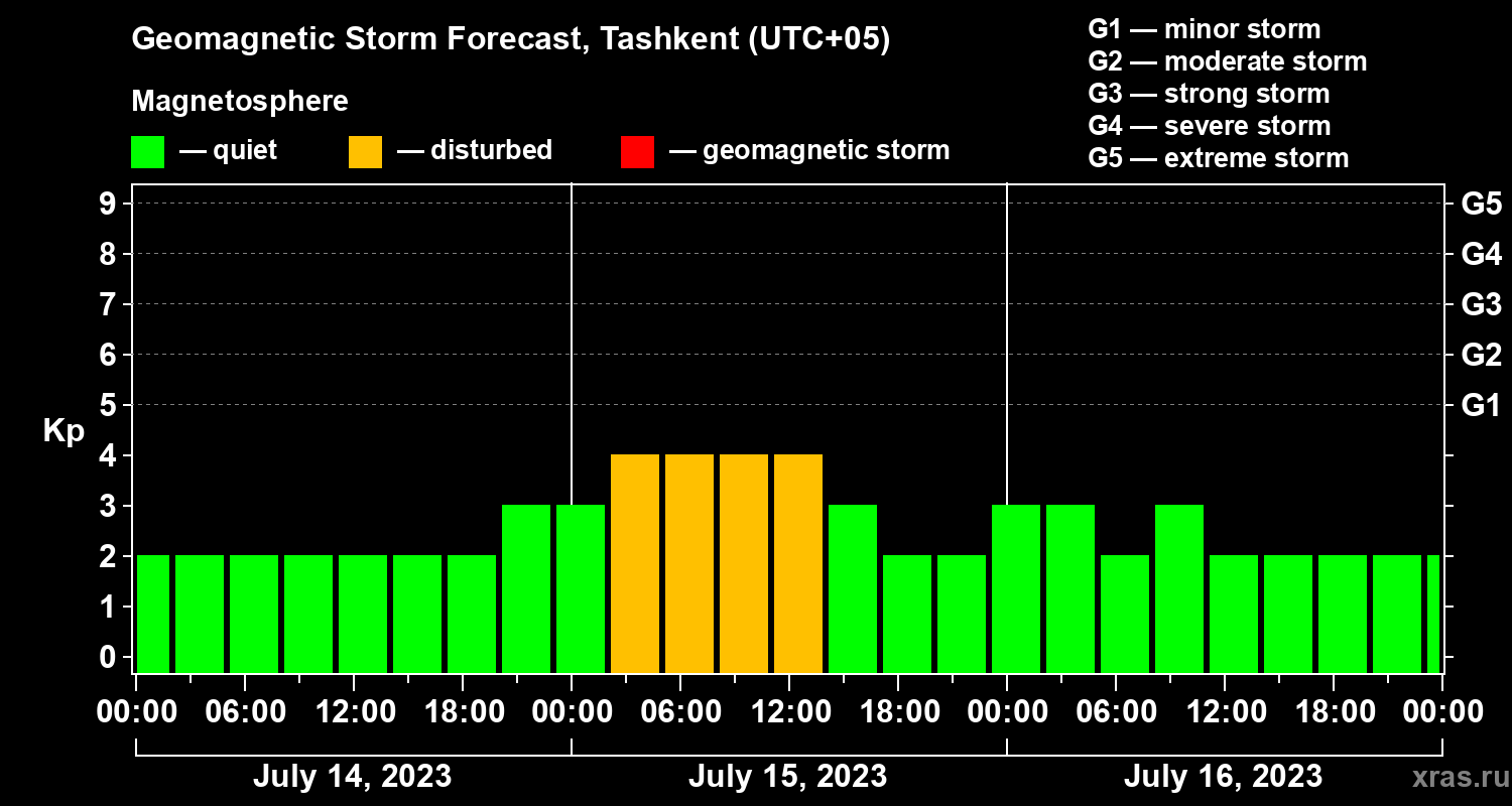 Forecast of the geomagnetic index Kp