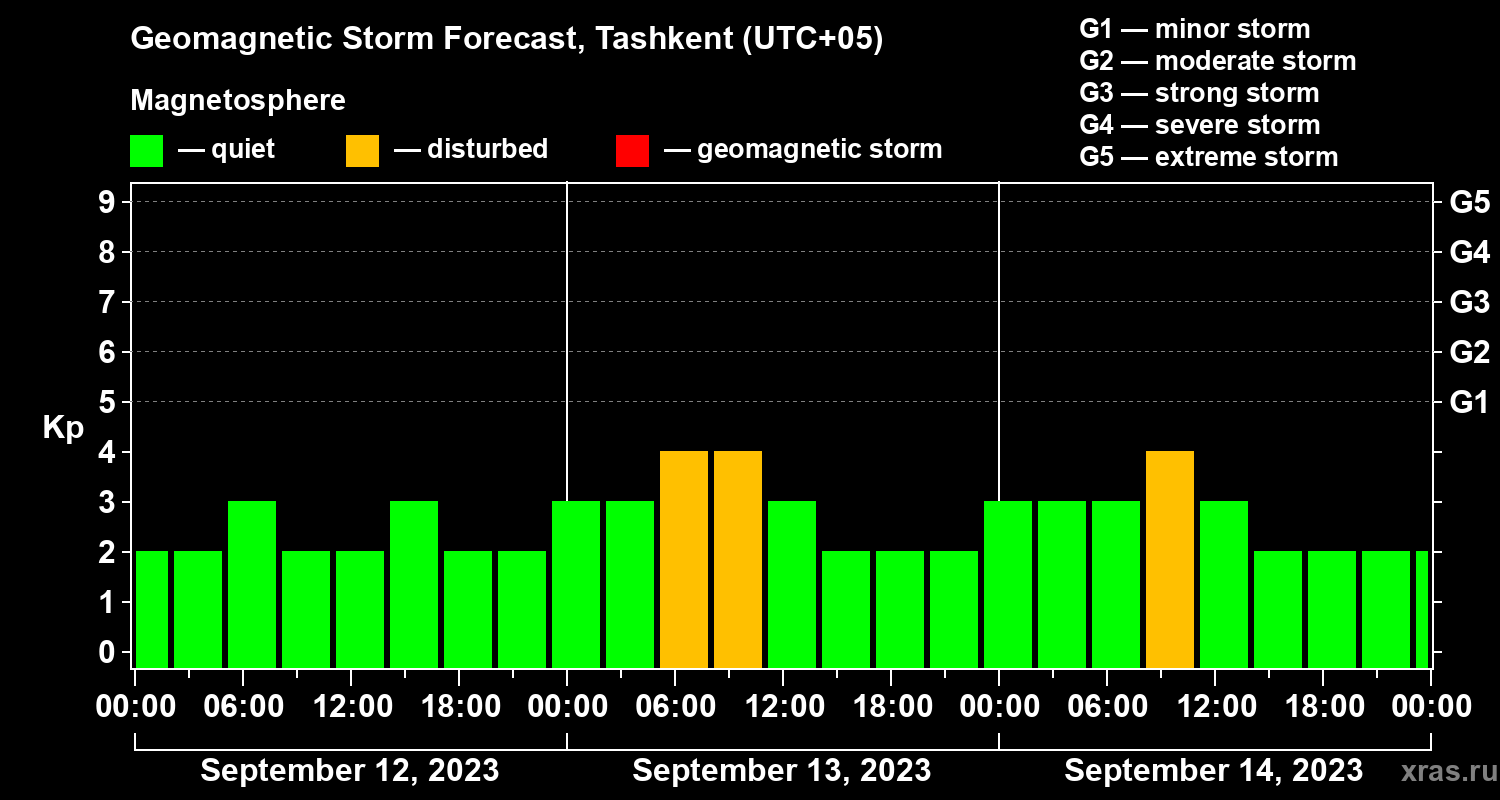 Forecast of the geomagnetic index Kp