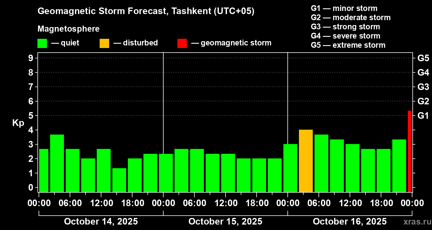 Forecast of the geomagnetic index Kp