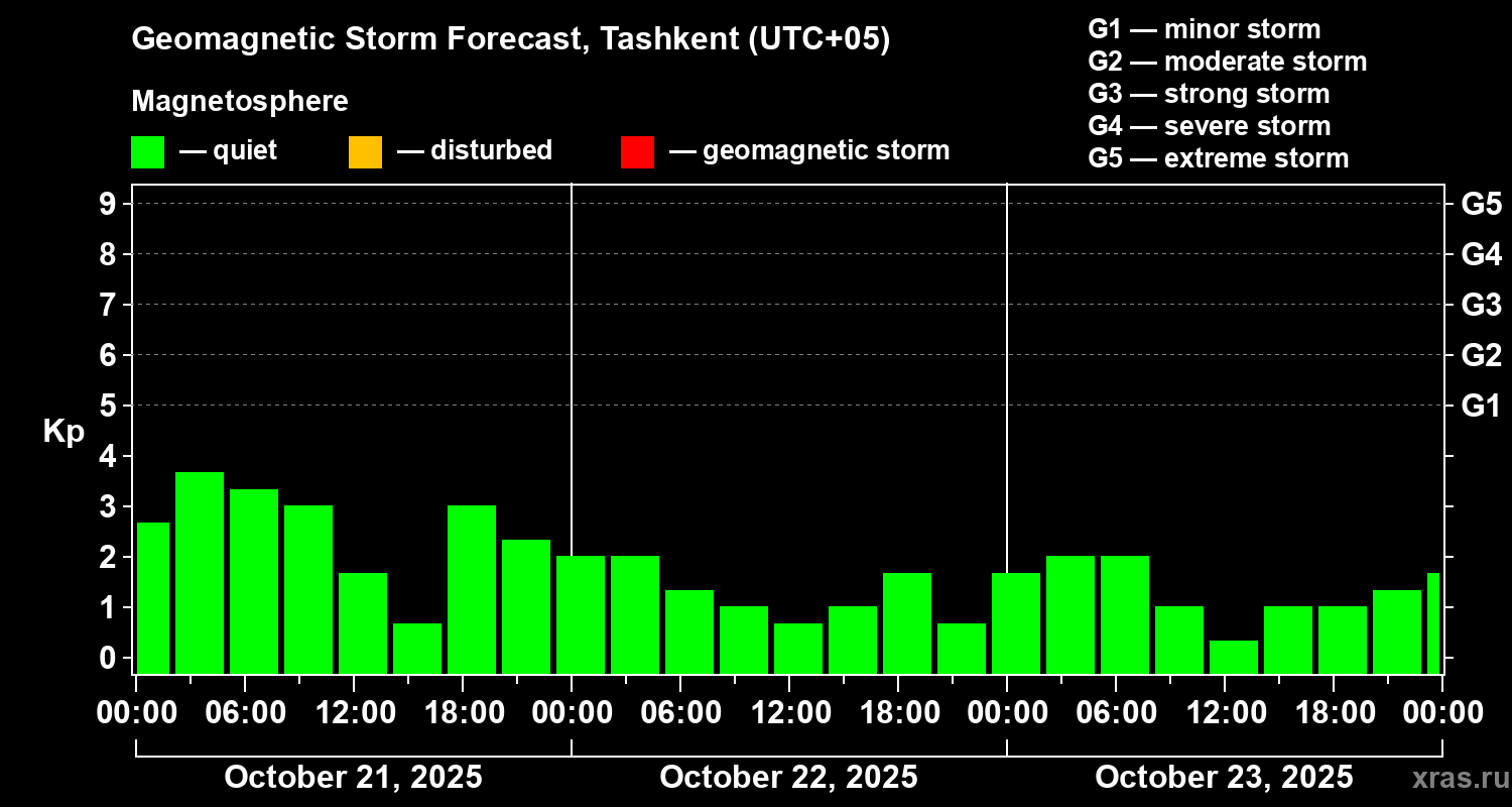 Forecast of the geomagnetic index Kp