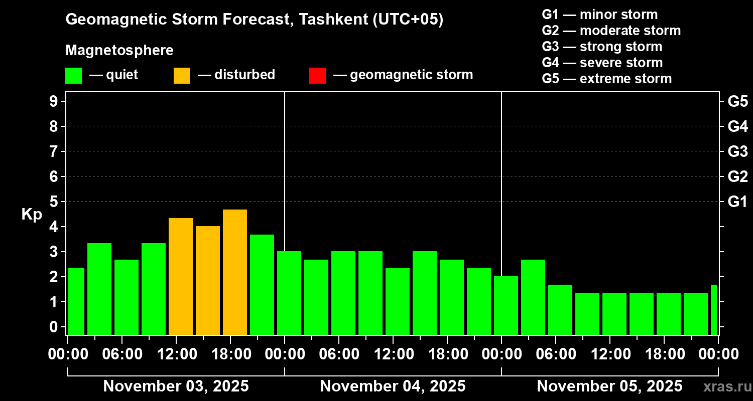Forecast of the geomagnetic index Kp