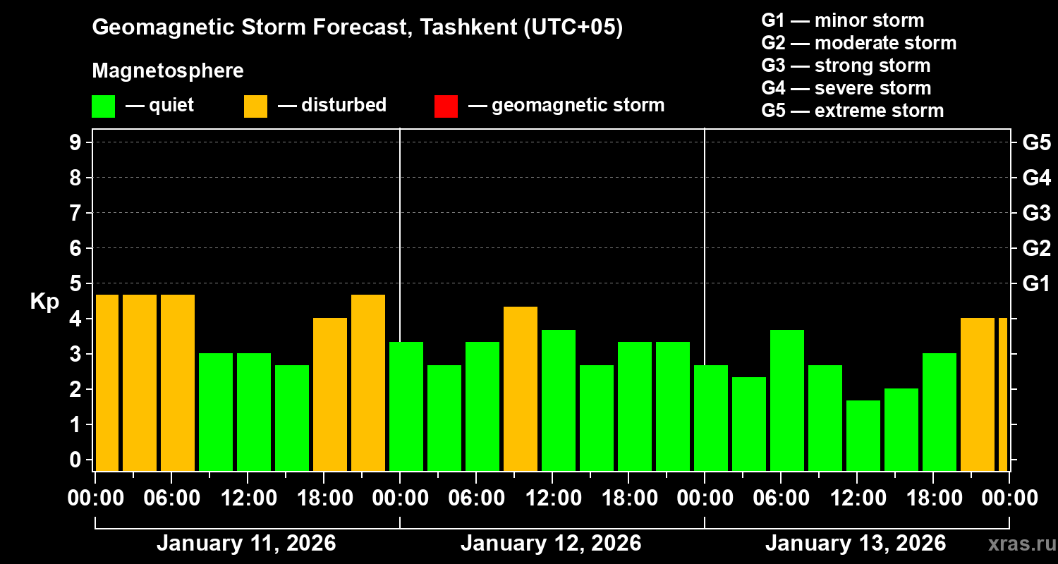 Forecast of the geomagnetic index&nbsp;Kp