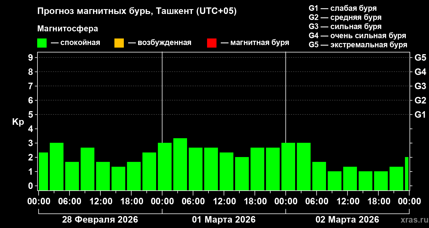 Прогноз геомагнитного индекса&nbsp;Kp