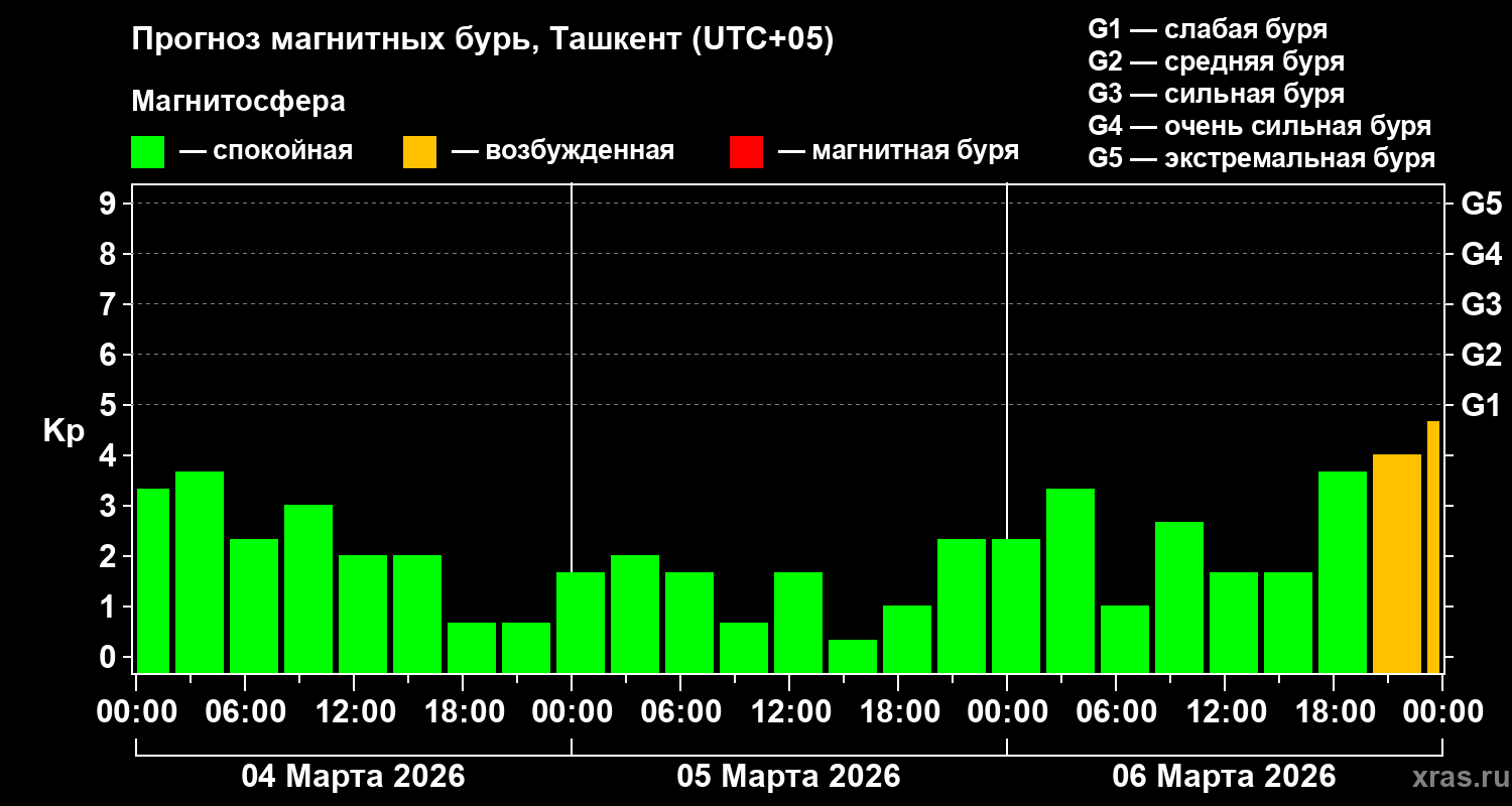 Прогноз геомагнитного индекса&nbsp;Kp