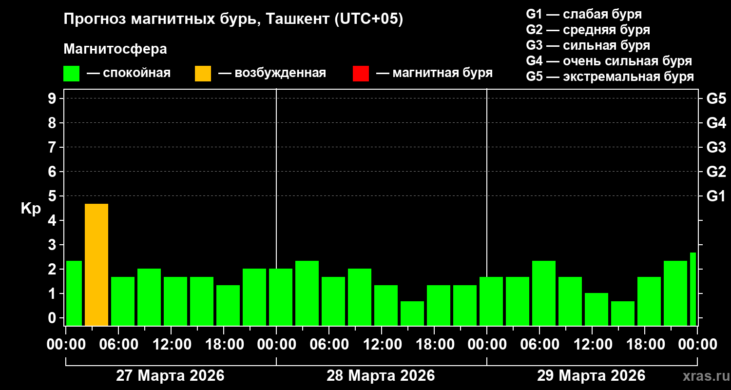 Прогноз геомагнитного индекса&nbsp;Kp