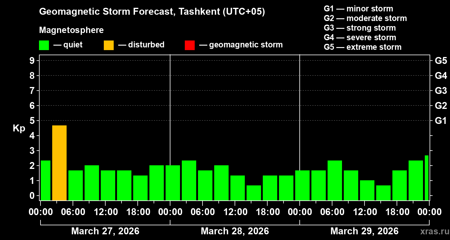 Forecast of the geomagnetic index&nbsp;Kp