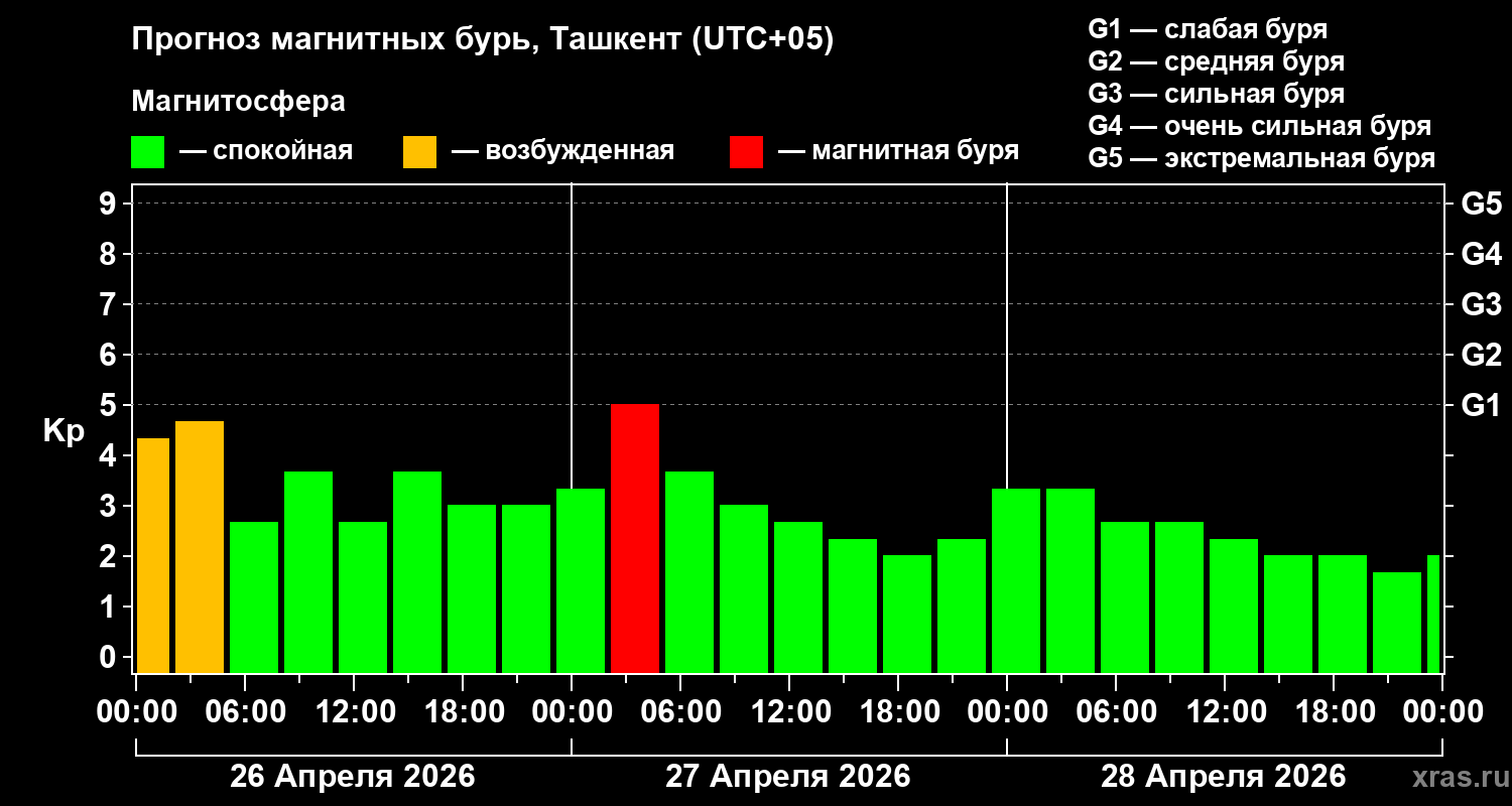 Прогноз геомагнитного индекса&nbsp;Kp