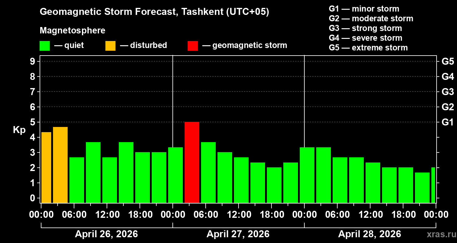 Forecast of the geomagnetic index&nbsp;Kp