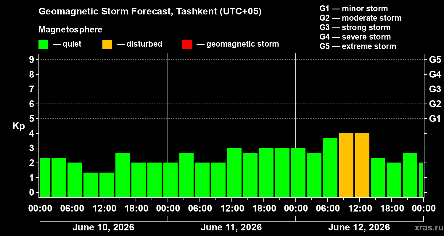 Forecast of the geomagnetic index&nbsp;Kp