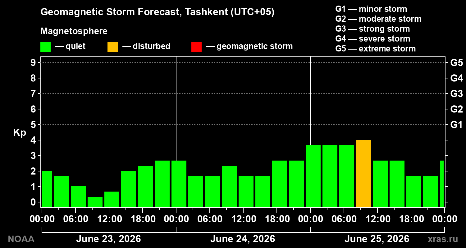 Forecast of the geomagnetic index Kp