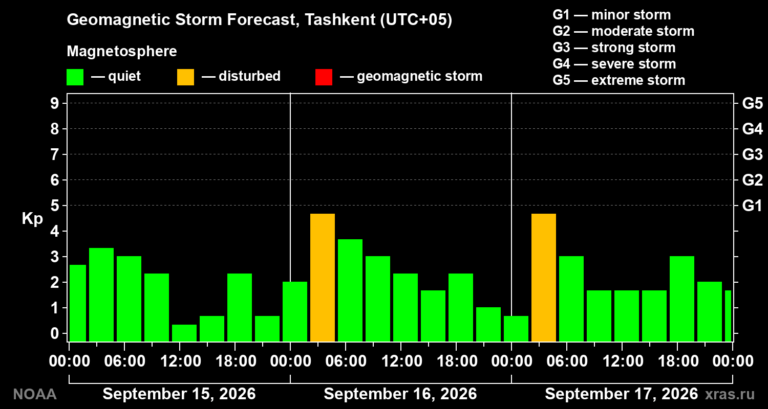 Geomagnetic index Kp forecast for three days