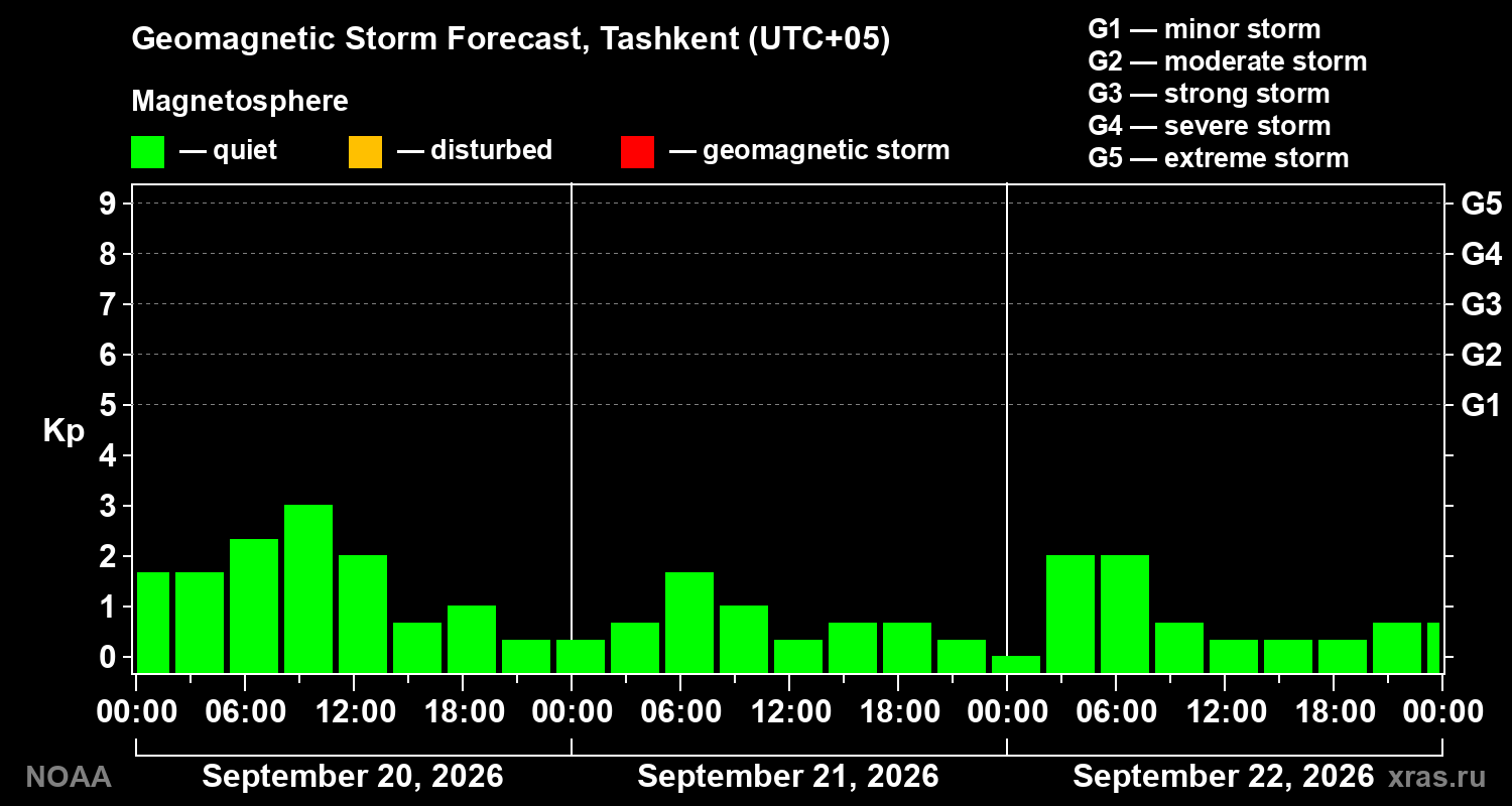 Geomagnetic index Kp forecast for three days
