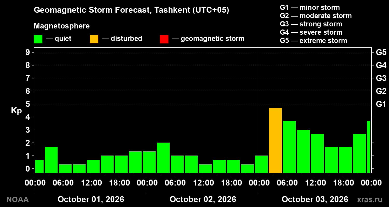 Geomagnetic index Kp forecast for three days