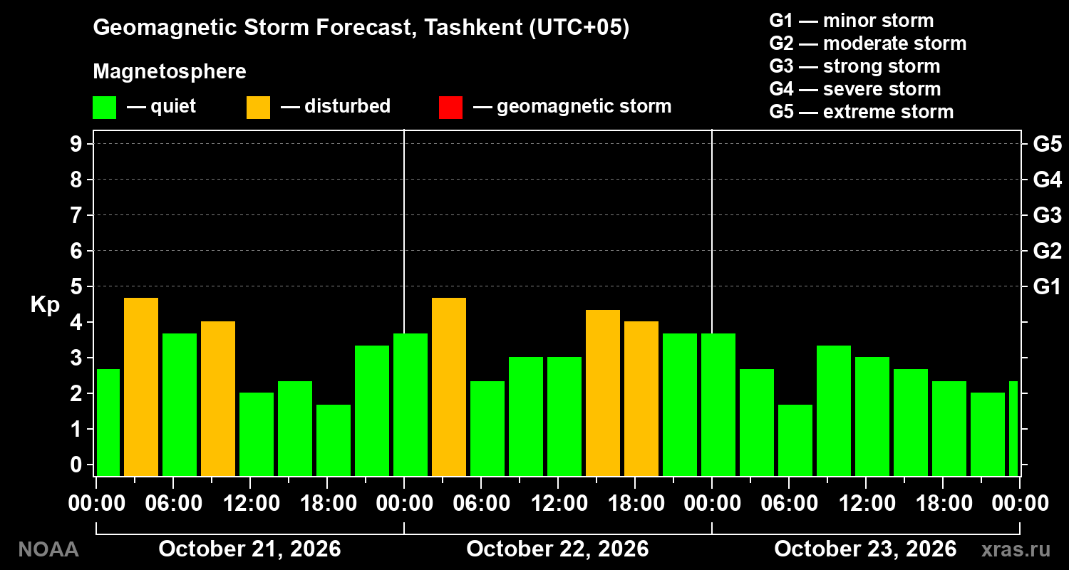 Geomagnetic index Kp forecast for three days