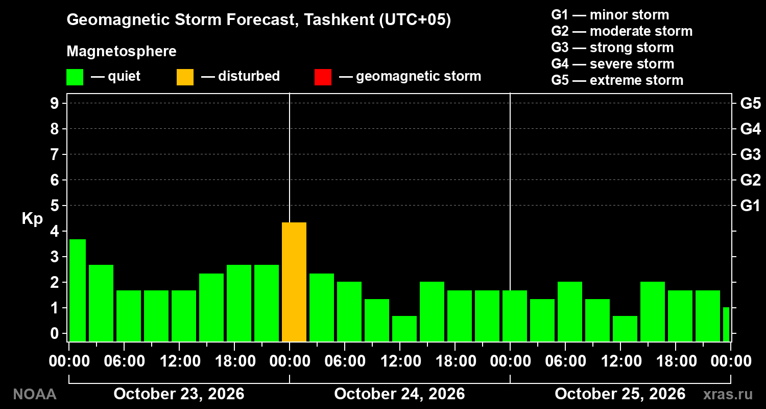 Geomagnetic index Kp forecast for three days