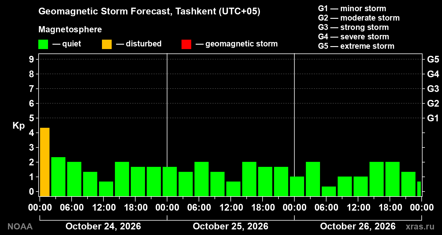 Geomagnetic index Kp forecast for three days