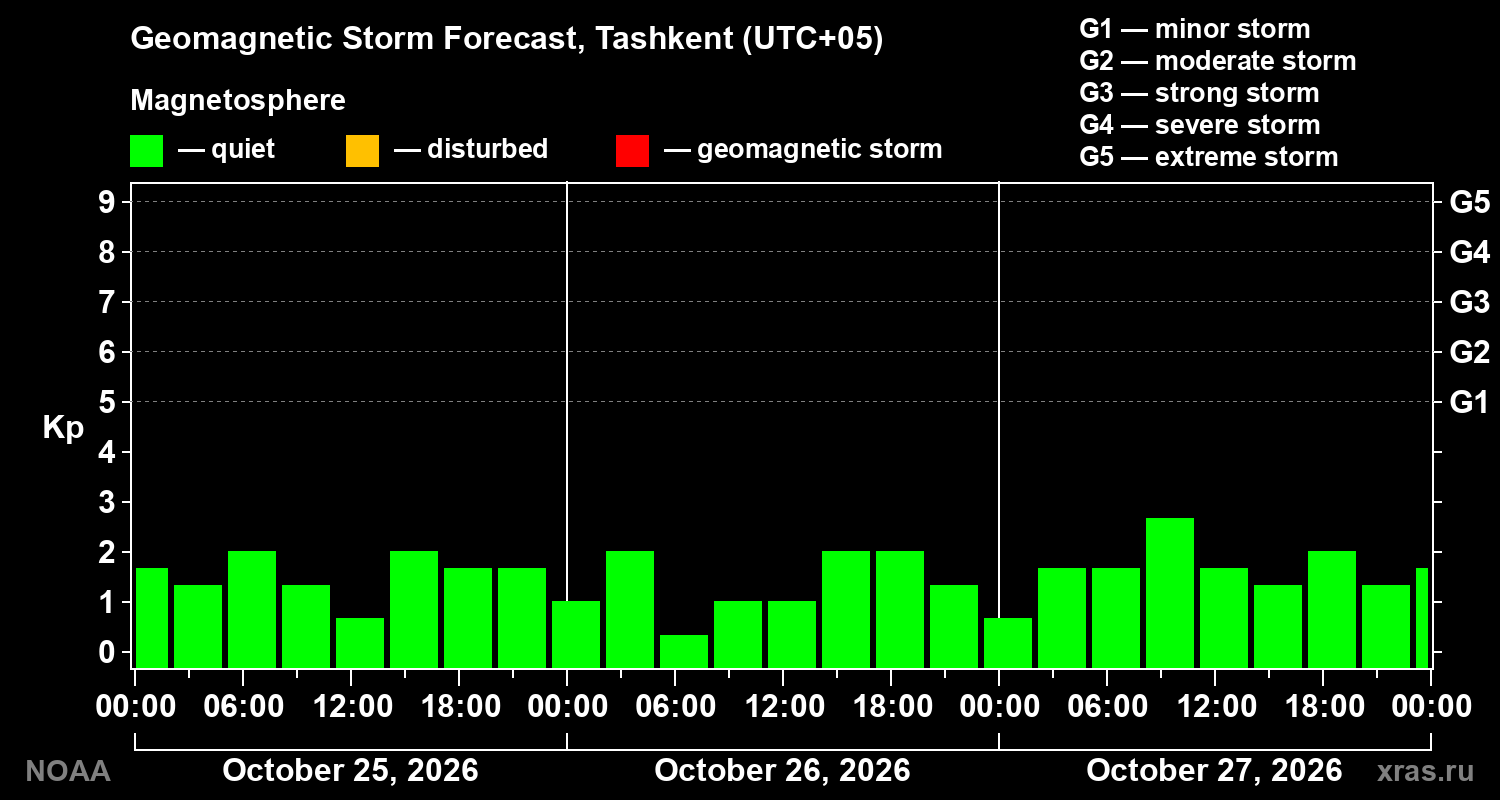 Geomagnetic index Kp forecast for three days