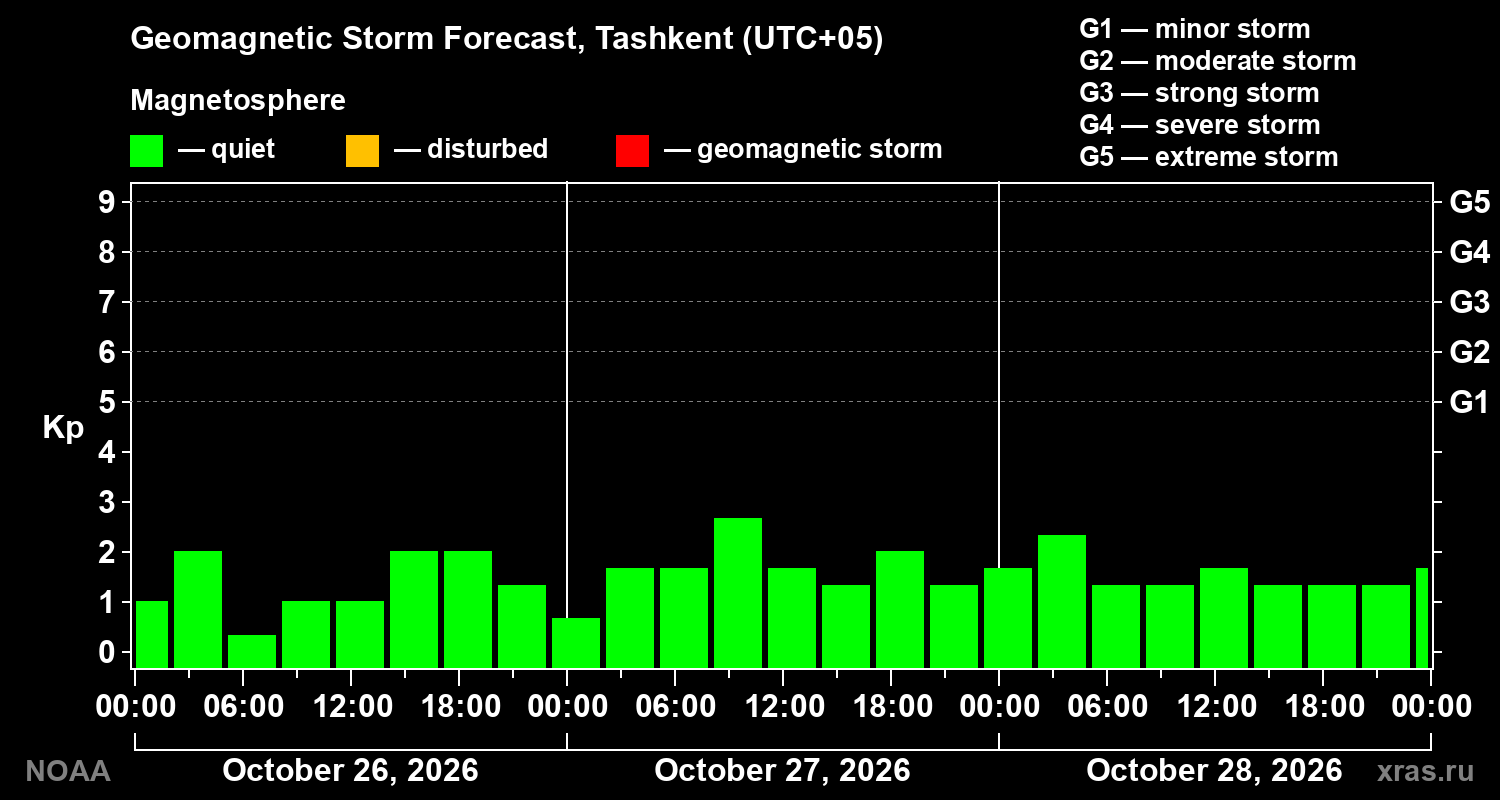 Geomagnetic index Kp forecast for three days