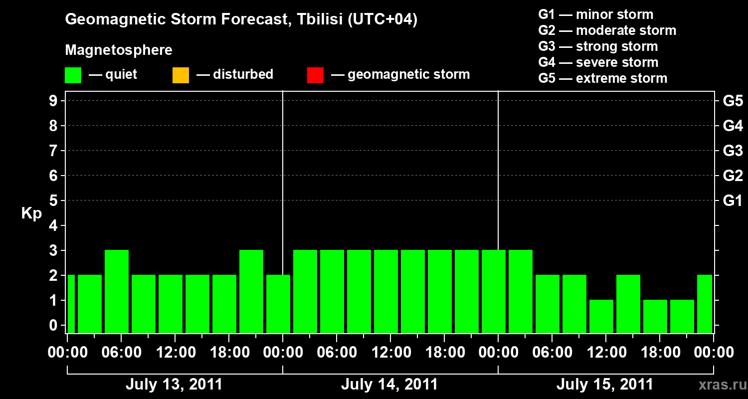 Forecast of the geomagnetic index Kp