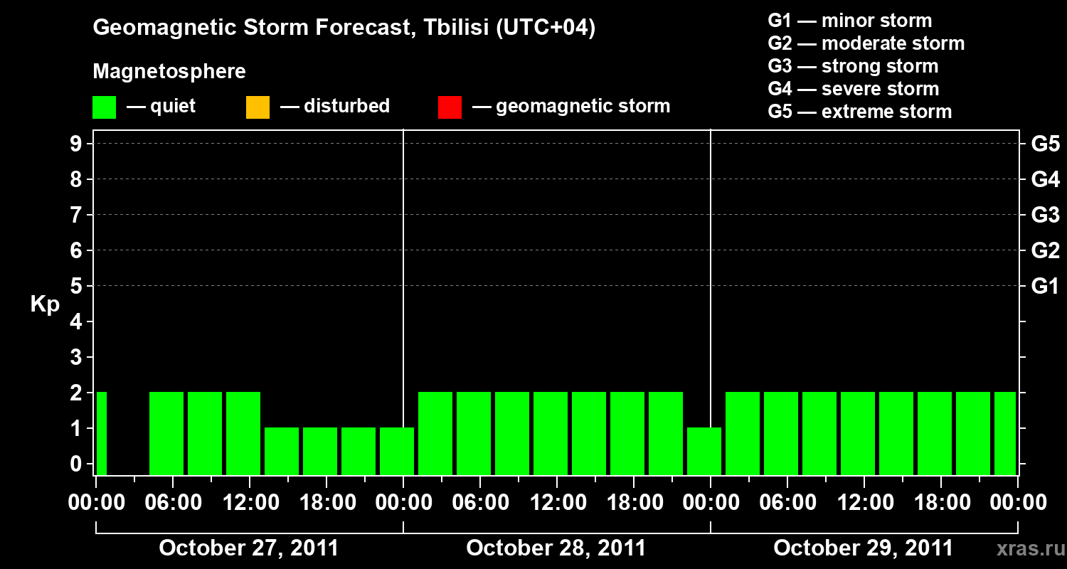 Forecast of the geomagnetic index Kp