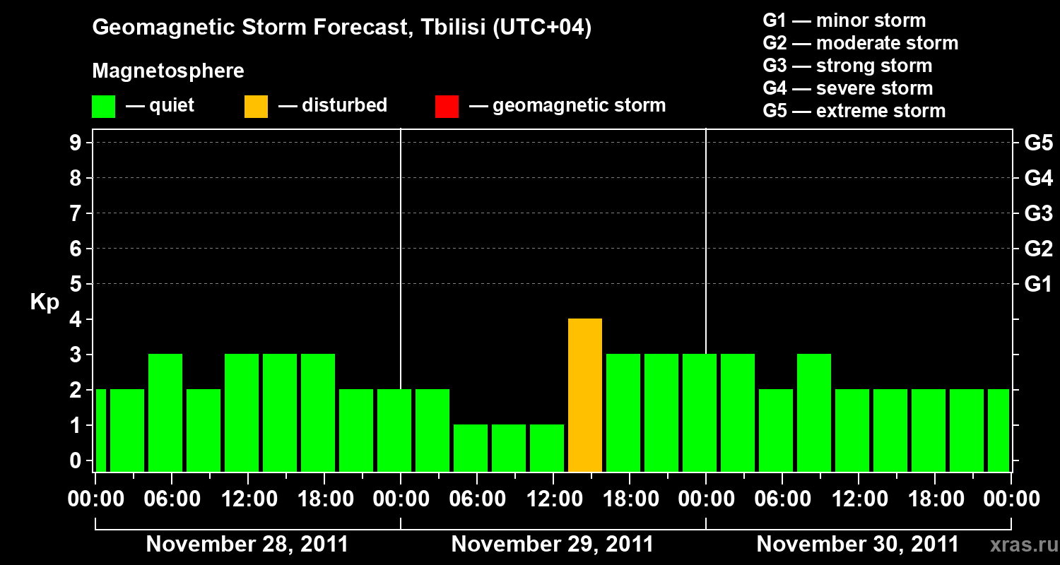 Forecast of the geomagnetic index Kp
