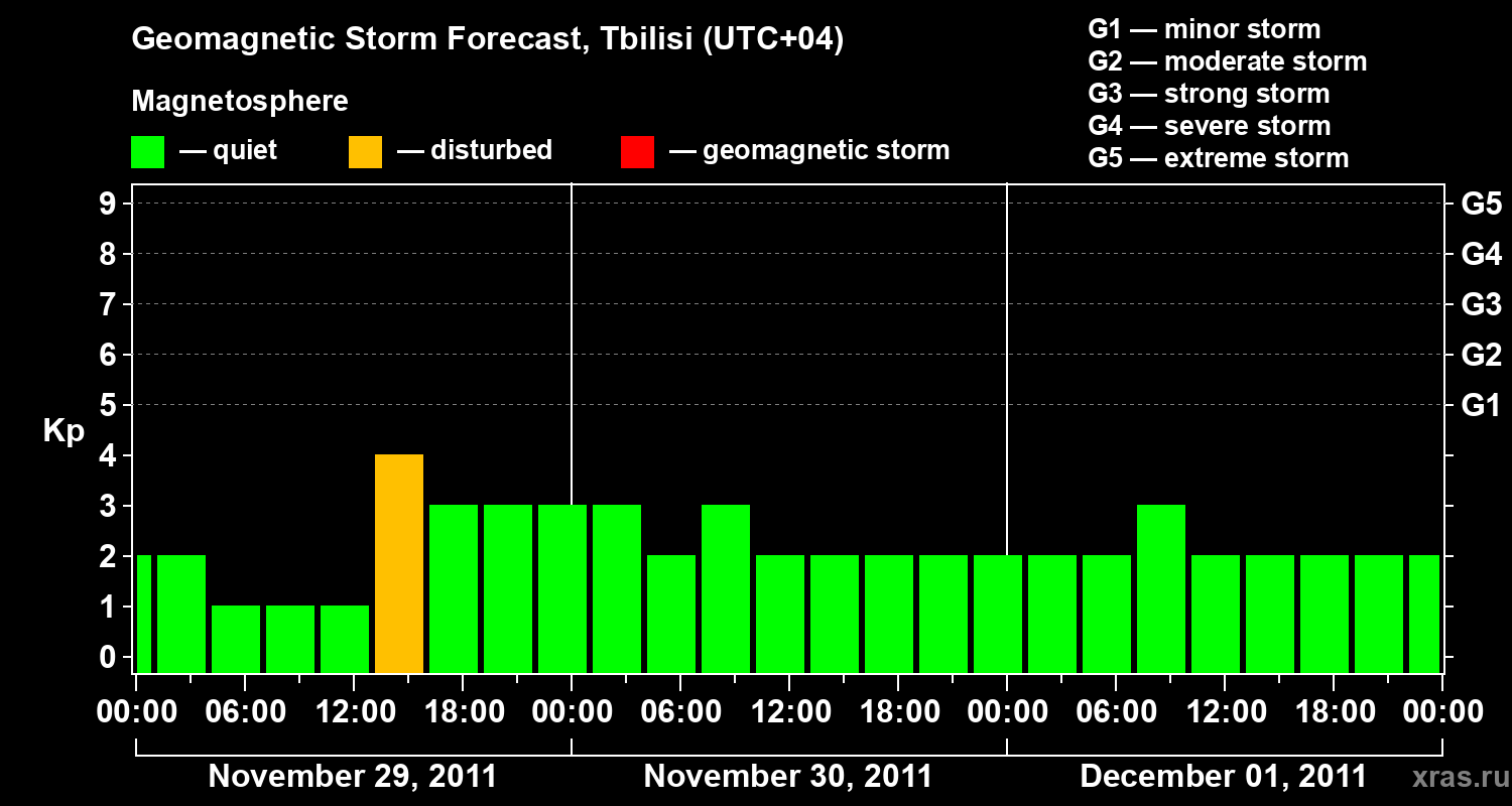 Forecast of the geomagnetic index Kp