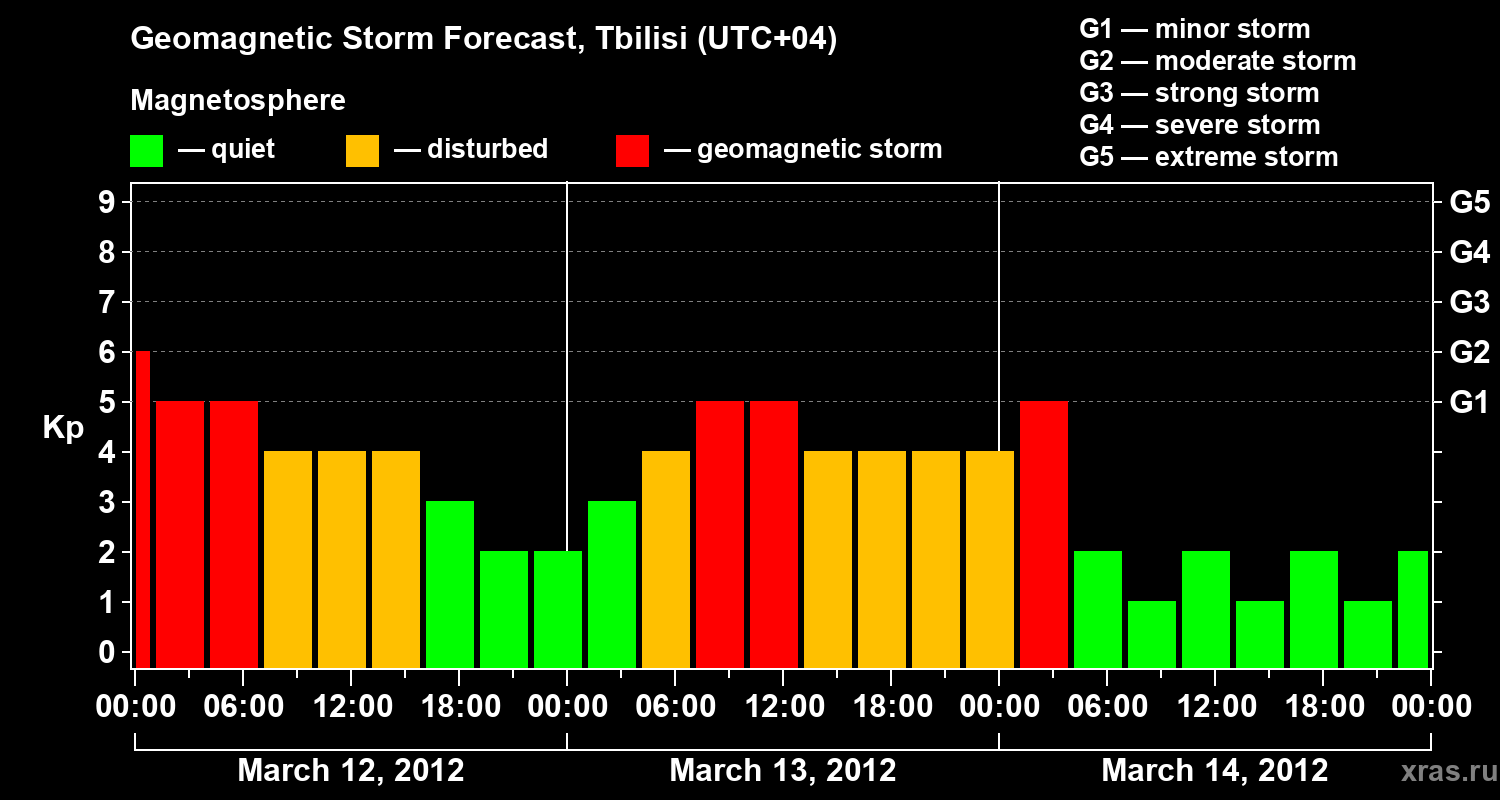 Forecast of the geomagnetic index Kp