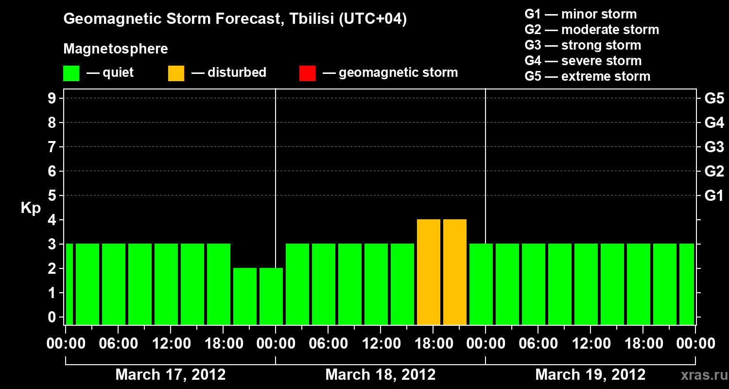 Forecast of the geomagnetic index Kp